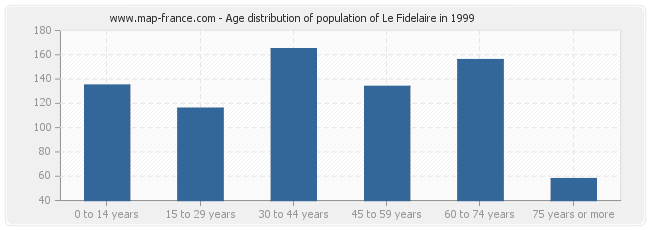 Age distribution of population of Le Fidelaire in 1999